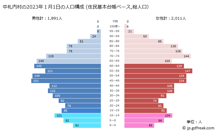 グラフ 中札内村(ﾅｶｻﾂﾅｲﾑﾗ 北海道)の人口と世帯 2023年の人口ピラミッド（住民基本台帳ベース）