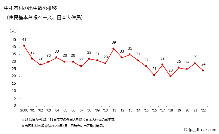 グラフ 中札内村(ﾅｶｻﾂﾅｲﾑﾗ 北海道)の人口と世帯 出生数推移（住民基本台帳ベース）