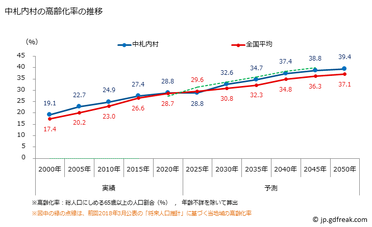 グラフ 中札内村(ﾅｶｻﾂﾅｲﾑﾗ 北海道)の人口と世帯 高齢化率の推移