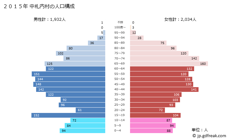 グラフ 中札内村(ﾅｶｻﾂﾅｲﾑﾗ 北海道)の人口と世帯 2015年の人口ピラミッド