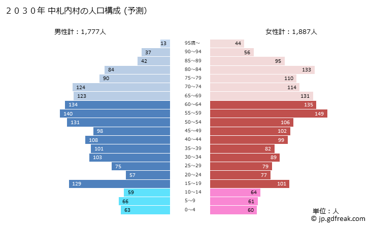 グラフ 中札内村(ﾅｶｻﾂﾅｲﾑﾗ 北海道)の人口と世帯 2030年の人口ピラミッド（予測）