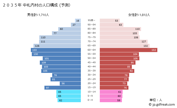 グラフ 中札内村(ﾅｶｻﾂﾅｲﾑﾗ 北海道)の人口と世帯 2035年の人口ピラミッド（予測）