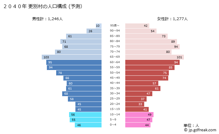 グラフ 更別村(ｻﾗﾍﾞﾂﾑﾗ 北海道)の人口と世帯 2040年の人口ピラミッド（予測）