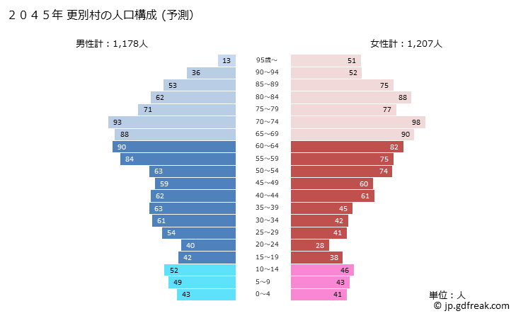 グラフ 更別村(ｻﾗﾍﾞﾂﾑﾗ 北海道)の人口と世帯 2045年の人口ピラミッド（予測）