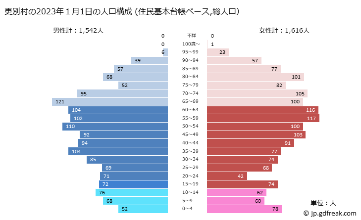 グラフ 更別村(ｻﾗﾍﾞﾂﾑﾗ 北海道)の人口と世帯 2023年の人口ピラミッド（住民基本台帳ベース）