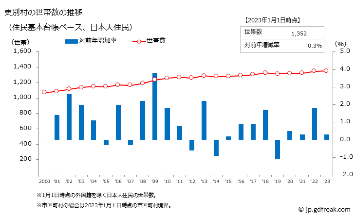 グラフ 更別村(ｻﾗﾍﾞﾂﾑﾗ 北海道)の人口と世帯 世帯数推移（住民基本台帳ベース）
