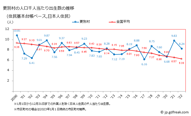 グラフ 更別村(ｻﾗﾍﾞﾂﾑﾗ 北海道)の人口と世帯 住民千人当たりの出生数（住民基本台帳ベース）