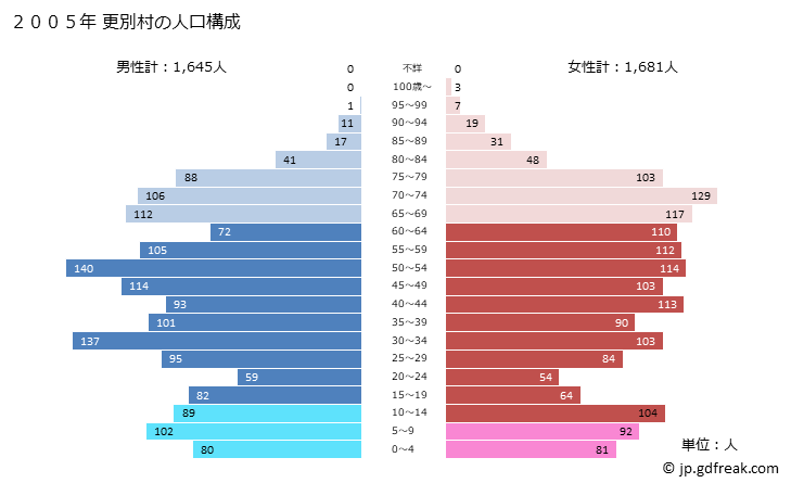 グラフ 更別村(ｻﾗﾍﾞﾂﾑﾗ 北海道)の人口と世帯 2005年の人口ピラミッド