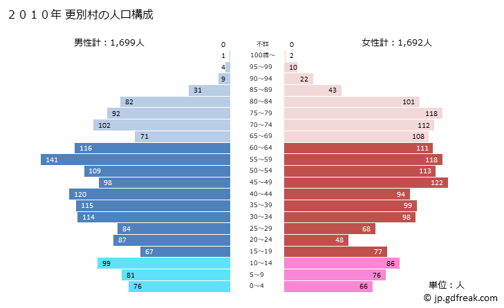 グラフ 更別村(ｻﾗﾍﾞﾂﾑﾗ 北海道)の人口と世帯 2010年の人口ピラミッド