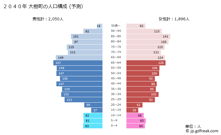 グラフ 大樹町(ﾀｲｷﾁｮｳ 北海道)の人口と世帯 2040年の人口ピラミッド（予測）