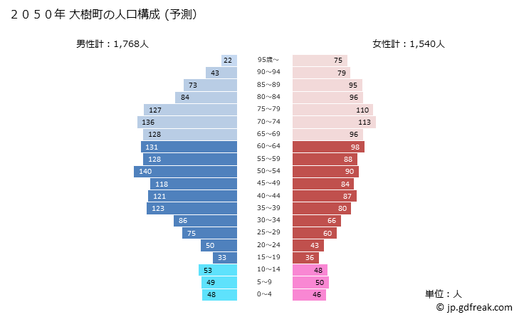 グラフ 大樹町(ﾀｲｷﾁｮｳ 北海道)の人口と世帯 2050年の人口ピラミッド（予測）