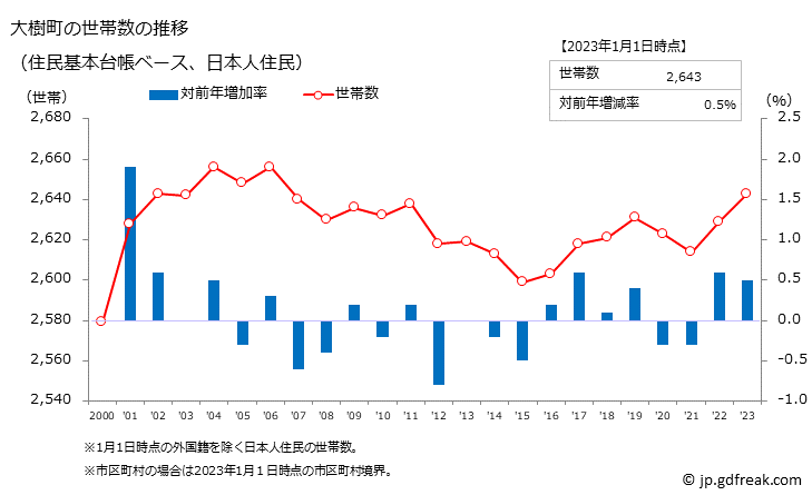 グラフ 大樹町(ﾀｲｷﾁｮｳ 北海道)の人口と世帯 世帯数推移（住民基本台帳ベース）