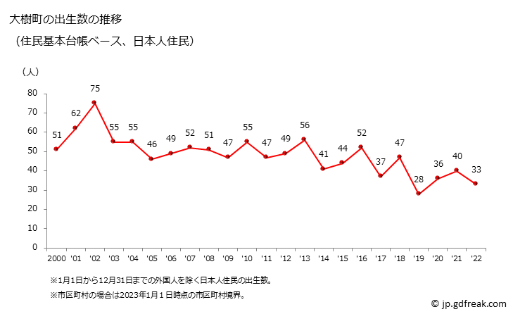 グラフ 大樹町(ﾀｲｷﾁｮｳ 北海道)の人口と世帯 出生数推移（住民基本台帳ベース）