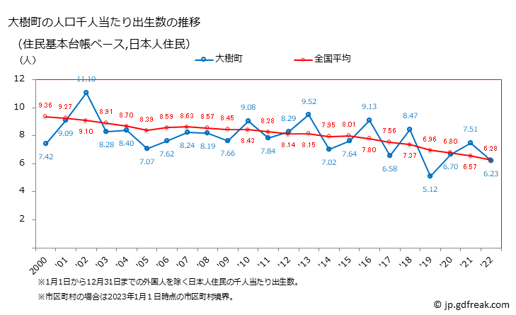 グラフ 大樹町(ﾀｲｷﾁｮｳ 北海道)の人口と世帯 住民千人当たりの出生数（住民基本台帳ベース）