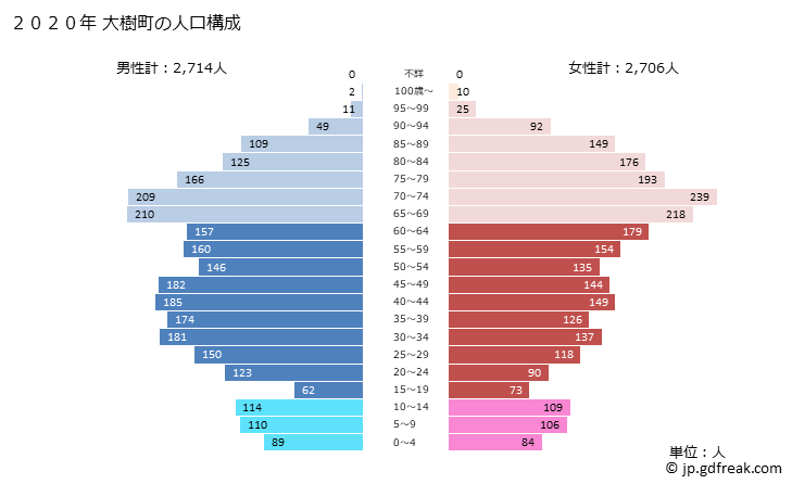 グラフ 大樹町(ﾀｲｷﾁｮｳ 北海道)の人口と世帯 2020年の人口ピラミッド