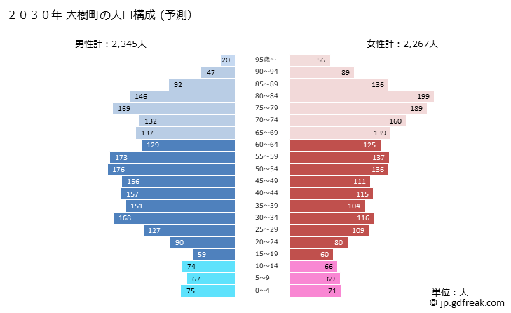 グラフ 大樹町(ﾀｲｷﾁｮｳ 北海道)の人口と世帯 2030年の人口ピラミッド（予測）