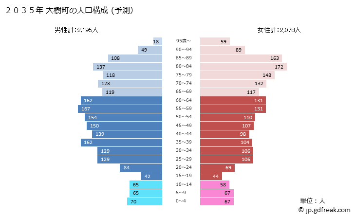グラフ 大樹町(ﾀｲｷﾁｮｳ 北海道)の人口と世帯 2035年の人口ピラミッド（予測）