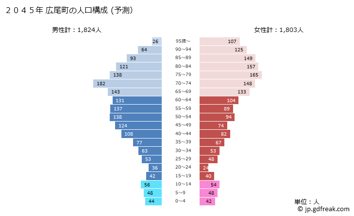 グラフ 広尾町(ﾋﾛｵﾁｮｳ 北海道)の人口と世帯 2045年の人口ピラミッド（予測）