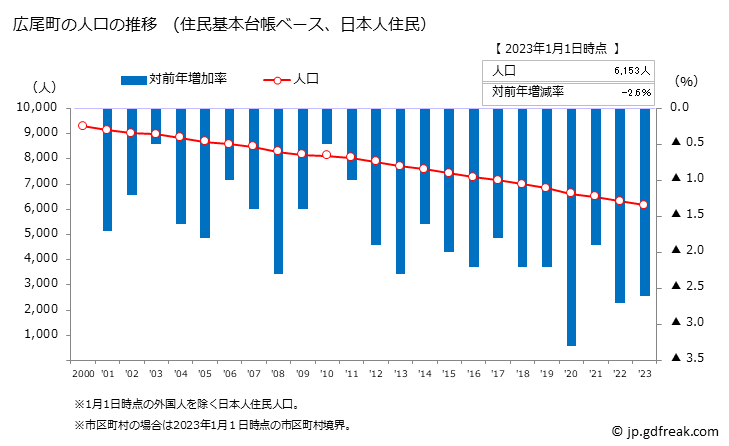 グラフ 広尾町(ﾋﾛｵﾁｮｳ 北海道)の人口と世帯 人口推移（住民基本台帳ベース）