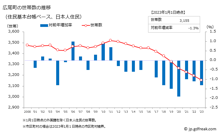 グラフ 広尾町(ﾋﾛｵﾁｮｳ 北海道)の人口と世帯 世帯数推移（住民基本台帳ベース）