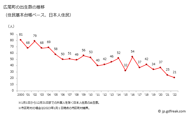グラフ 広尾町(ﾋﾛｵﾁｮｳ 北海道)の人口と世帯 出生数推移（住民基本台帳ベース）