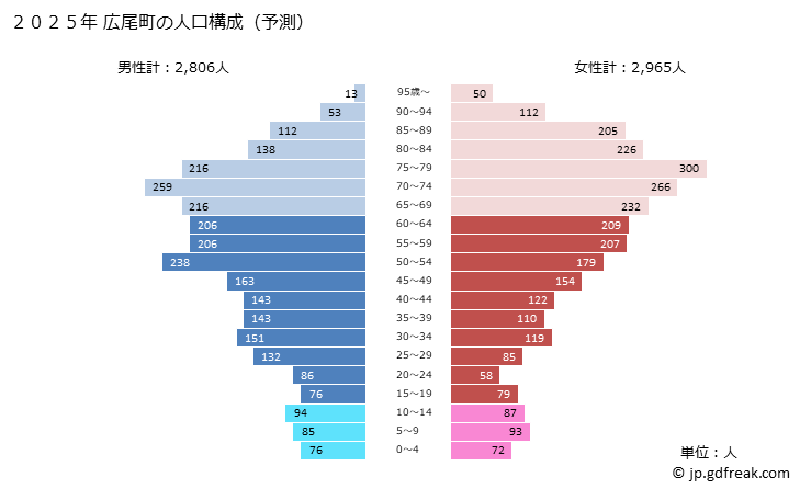 グラフ 広尾町(ﾋﾛｵﾁｮｳ 北海道)の人口と世帯 2025年の人口ピラミッド