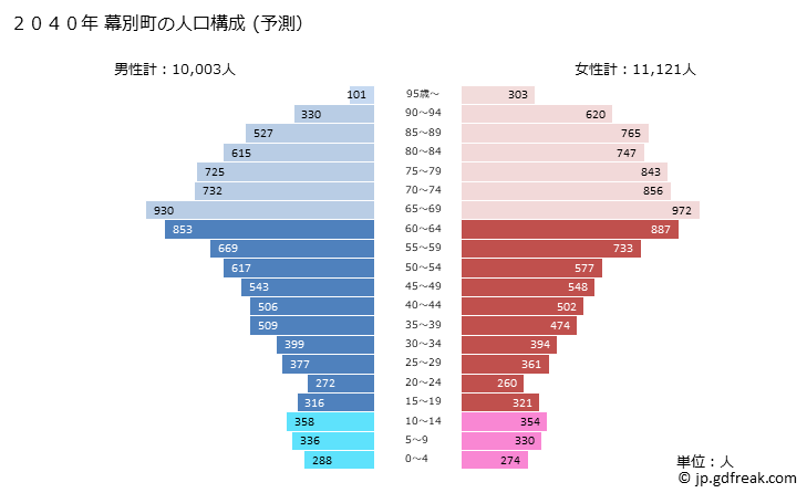 グラフ 幕別町(ﾏｸﾍﾞﾂﾁｮｳ 北海道)の人口と世帯 2040年の人口ピラミッド（予測）