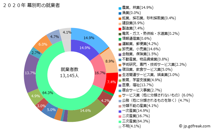 グラフ 幕別町(ﾏｸﾍﾞﾂﾁｮｳ 北海道)の人口と世帯 就業者数とその産業構成