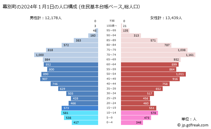 グラフ 幕別町(ﾏｸﾍﾞﾂﾁｮｳ 北海道)の人口と世帯 2024年の人口ピラミッド（住民基本台帳ベース）