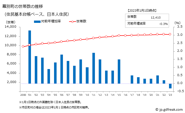 グラフ 幕別町(ﾏｸﾍﾞﾂﾁｮｳ 北海道)の人口と世帯 世帯数推移（住民基本台帳ベース）