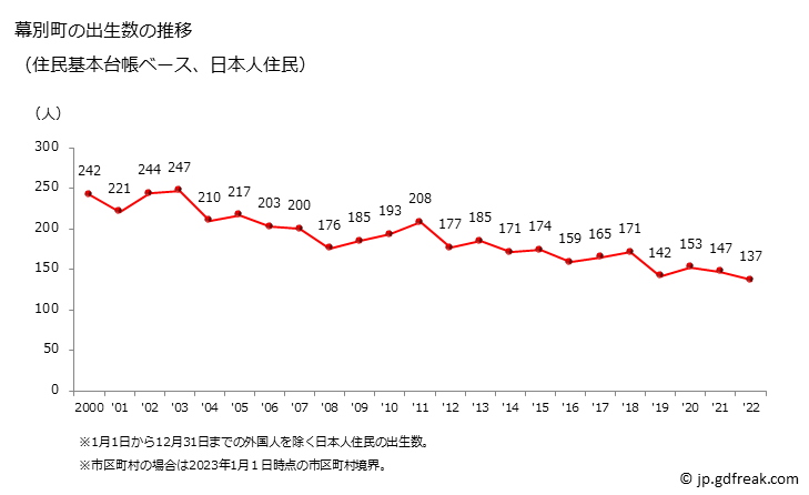 グラフ 幕別町(ﾏｸﾍﾞﾂﾁｮｳ 北海道)の人口と世帯 出生数推移（住民基本台帳ベース）