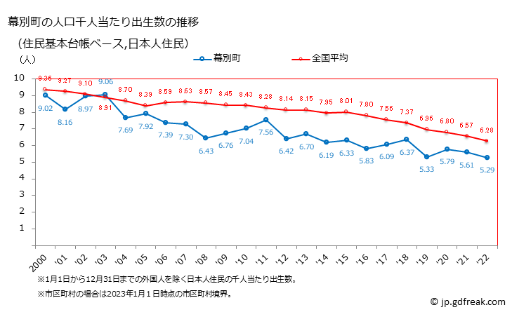 グラフ 幕別町(ﾏｸﾍﾞﾂﾁｮｳ 北海道)の人口と世帯 住民千人当たりの出生数（住民基本台帳ベース）