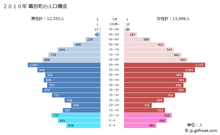 グラフ 幕別町(ﾏｸﾍﾞﾂﾁｮｳ 北海道)の人口と世帯 2010年の人口ピラミッド