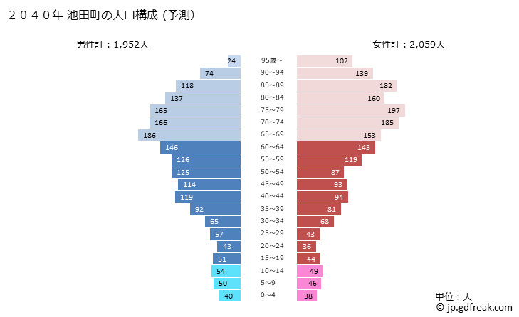 グラフ 池田町(ｲｹﾀﾞﾁｮｳ 北海道)の人口と世帯 2040年の人口ピラミッド（予測）