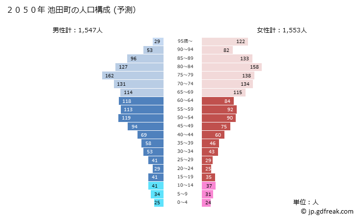 グラフ 池田町(ｲｹﾀﾞﾁｮｳ 北海道)の人口と世帯 2050年の人口ピラミッド（予測）