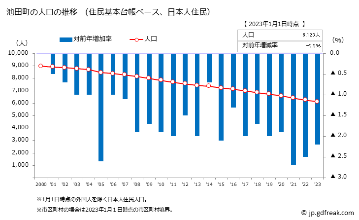 グラフ 池田町(ｲｹﾀﾞﾁｮｳ 北海道)の人口と世帯 人口推移（住民基本台帳ベース）