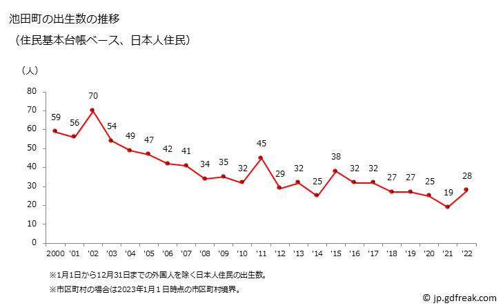 グラフ 池田町(ｲｹﾀﾞﾁｮｳ 北海道)の人口と世帯 出生数推移（住民基本台帳ベース）