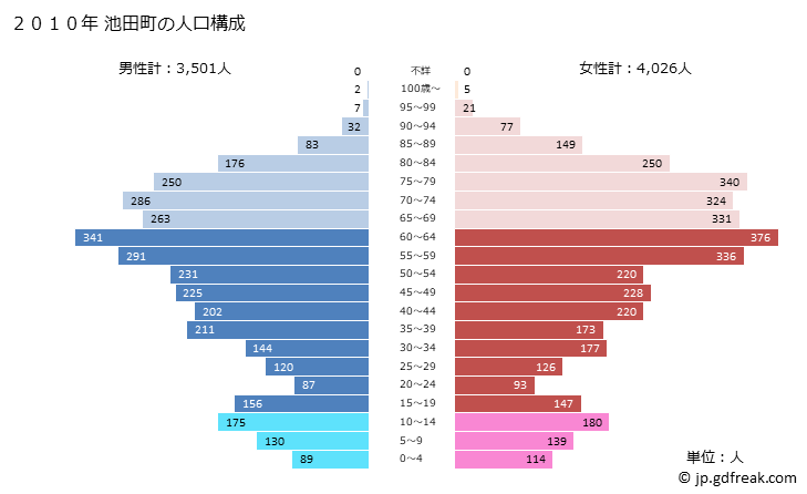 グラフ 池田町(ｲｹﾀﾞﾁｮｳ 北海道)の人口と世帯 2010年の人口ピラミッド