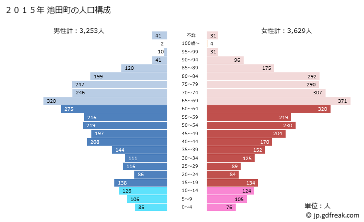 グラフ 池田町(ｲｹﾀﾞﾁｮｳ 北海道)の人口と世帯 2015年の人口ピラミッド