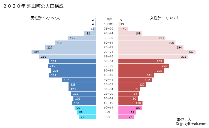 グラフ 池田町(ｲｹﾀﾞﾁｮｳ 北海道)の人口と世帯 2020年の人口ピラミッド