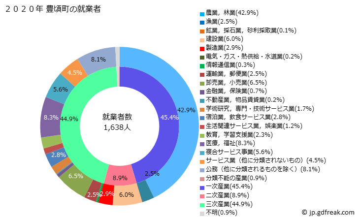 グラフ 豊頃町(ﾄﾖｺﾛﾁｮｳ 北海道)の人口と世帯 就業者数とその産業構成