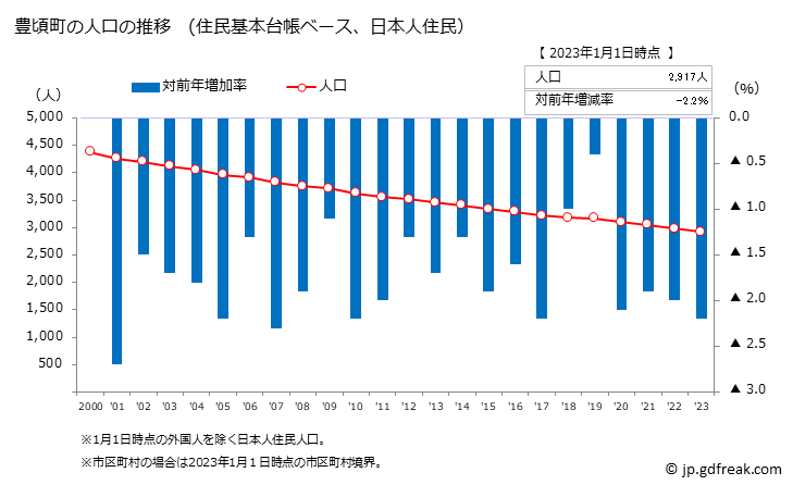 グラフ 豊頃町(ﾄﾖｺﾛﾁｮｳ 北海道)の人口と世帯 人口推移（住民基本台帳ベース）