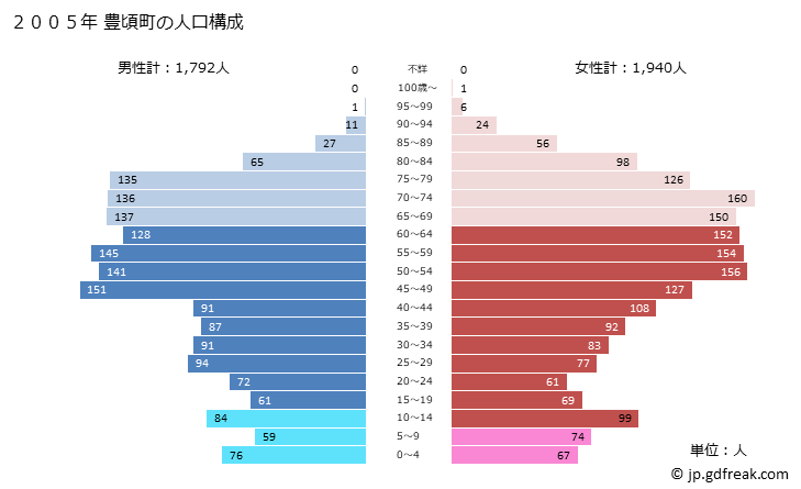 グラフ 豊頃町(ﾄﾖｺﾛﾁｮｳ 北海道)の人口と世帯 2005年の人口ピラミッド