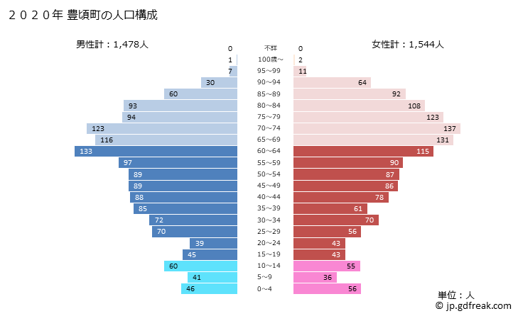 グラフ 豊頃町(ﾄﾖｺﾛﾁｮｳ 北海道)の人口と世帯 2020年の人口ピラミッド