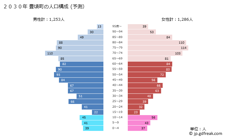 グラフ 豊頃町(ﾄﾖｺﾛﾁｮｳ 北海道)の人口と世帯 2030年の人口ピラミッド（予測）