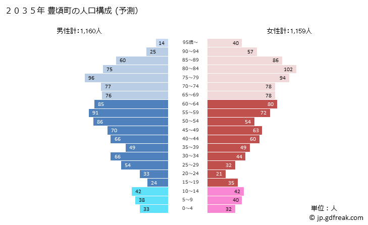 グラフ 豊頃町(ﾄﾖｺﾛﾁｮｳ 北海道)の人口と世帯 2035年の人口ピラミッド（予測）