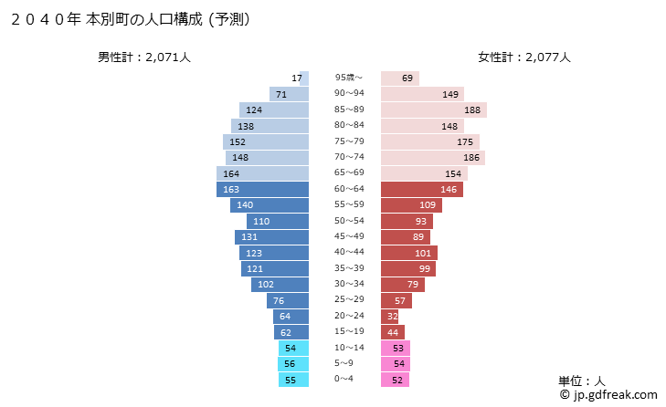 グラフ 本別町(ﾎﾝﾍﾞﾂﾁｮｳ 北海道)の人口と世帯 2040年の人口ピラミッド（予測）