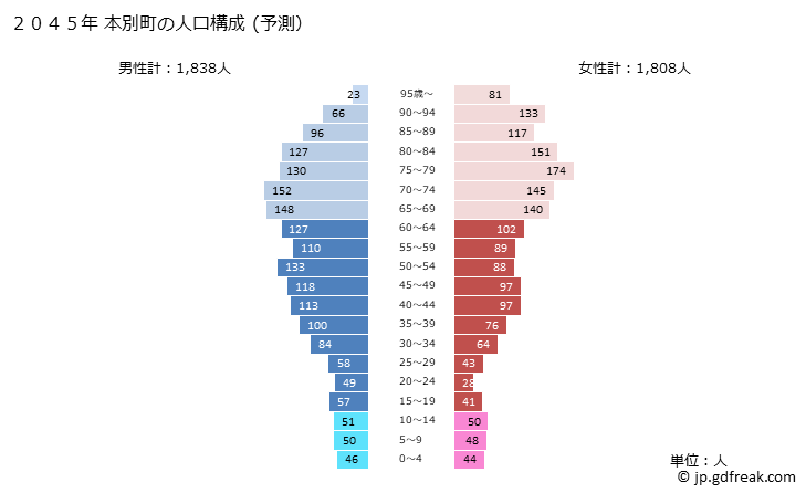 グラフ 本別町(ﾎﾝﾍﾞﾂﾁｮｳ 北海道)の人口と世帯 2045年の人口ピラミッド（予測）