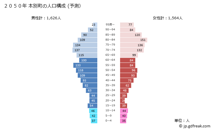 グラフ 本別町(ﾎﾝﾍﾞﾂﾁｮｳ 北海道)の人口と世帯 2050年の人口ピラミッド（予測）