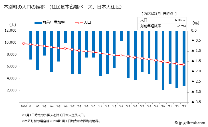 グラフ 本別町(ﾎﾝﾍﾞﾂﾁｮｳ 北海道)の人口と世帯 人口推移（住民基本台帳ベース）